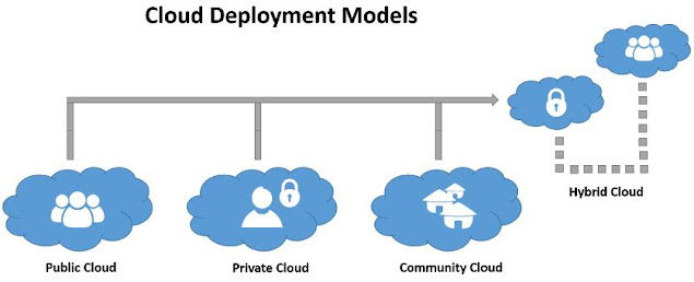 cloud computing models deployment public private sector enterprise