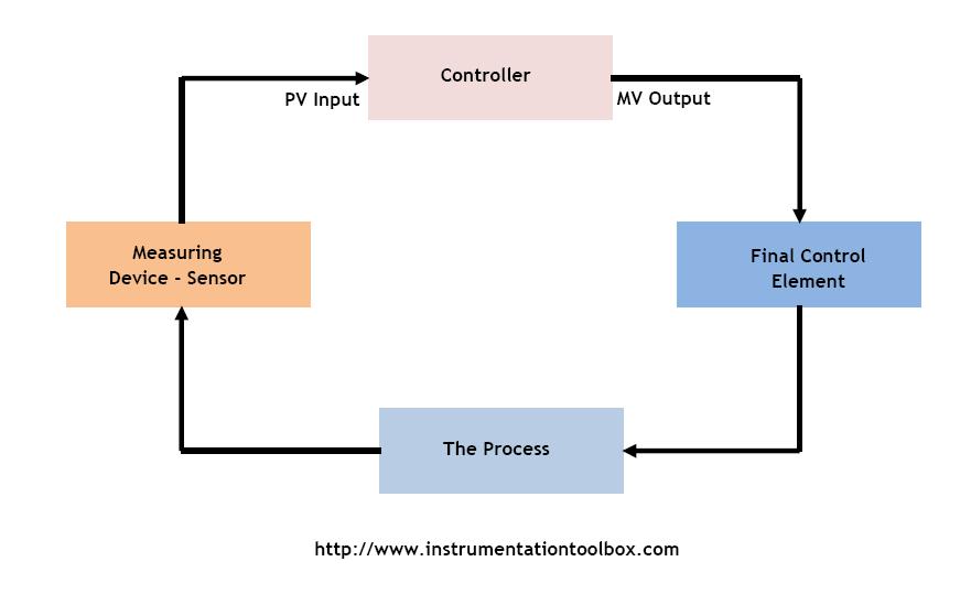 Transmitters Used In Process Instrumentation