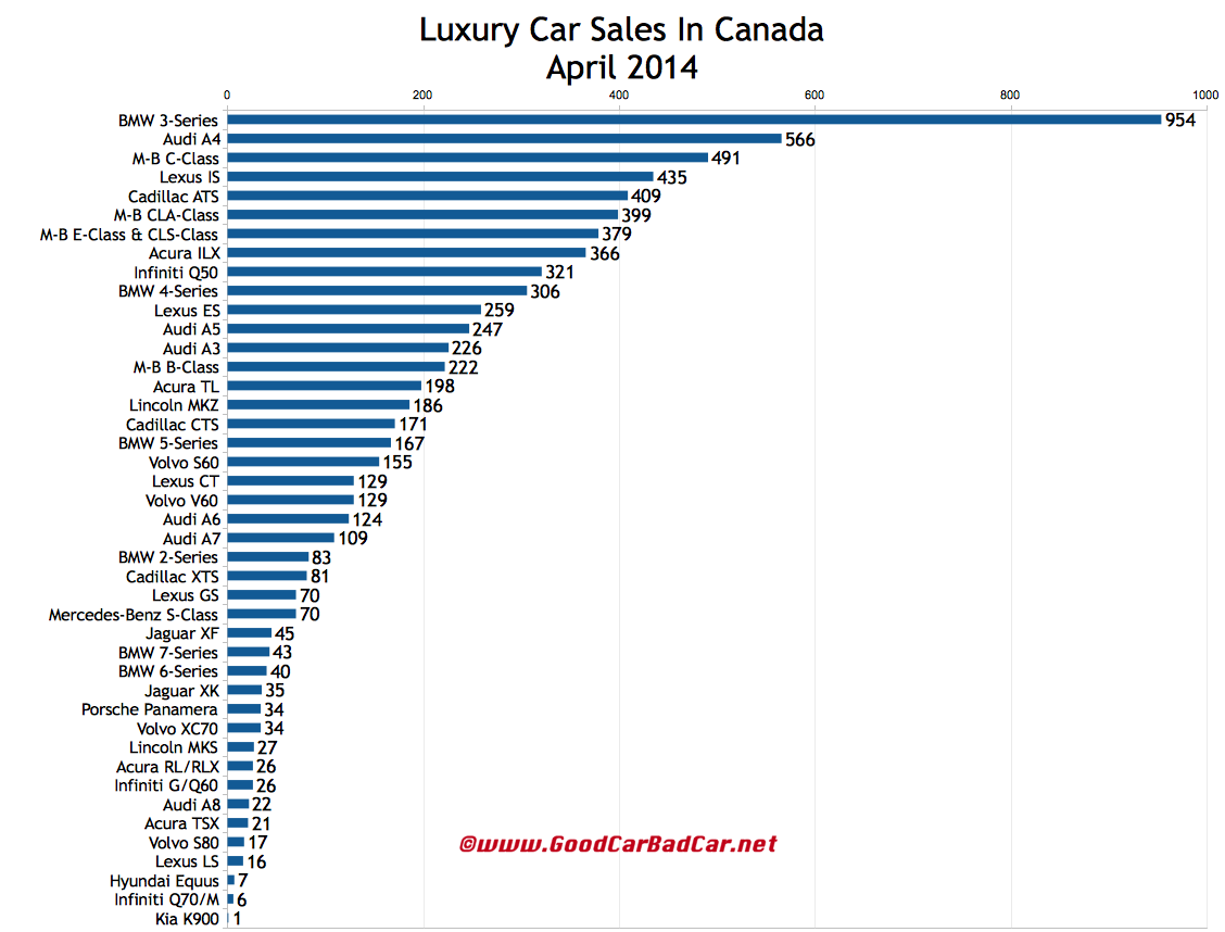 Small And Midsize Luxury Car Sales In Canada May 2014 YTD Purchase