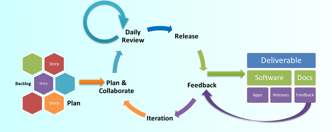 Iterative Development