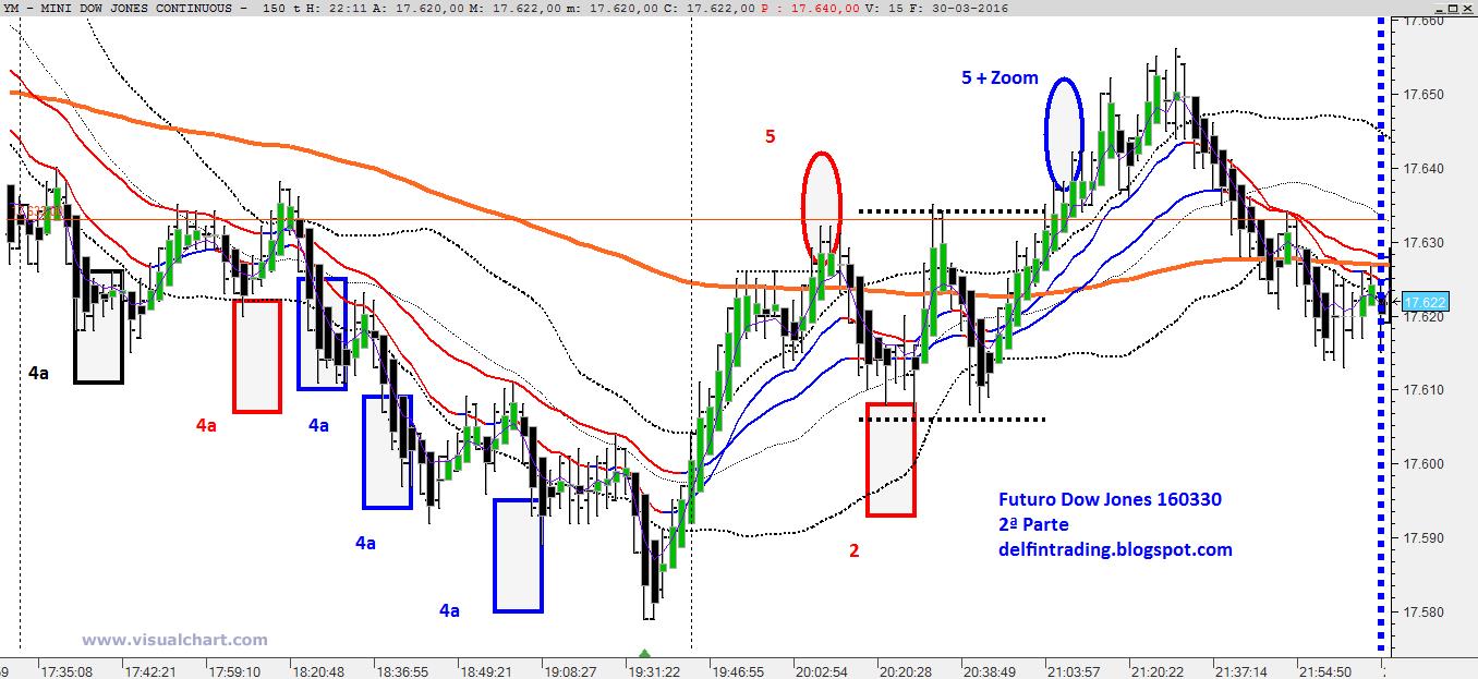 Estrategias diarias de forex