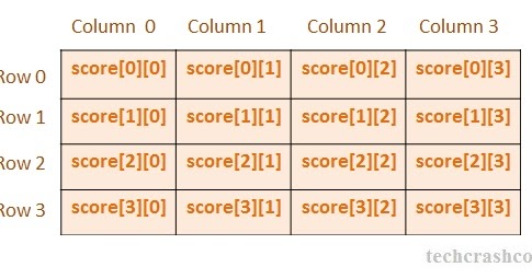 Multi Dimensional Arrays in C Programming