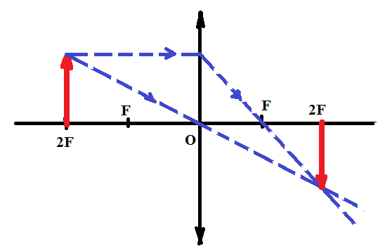 D 2f физика. F D 2f физика линзы. Физика линзы д=f d>2f. Схема рассеивающей линзы d>2f. Изображение в линзе в точке 2f.