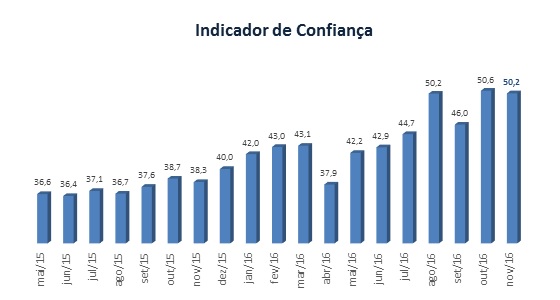 Confiança dos micro e pequenos empresários tem leve queda em novembro Confiança dos micro e pequenos empresários tem leve queda em novembro