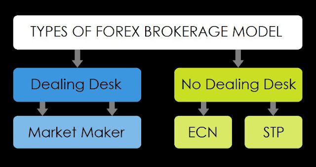 Types of brokers in forex