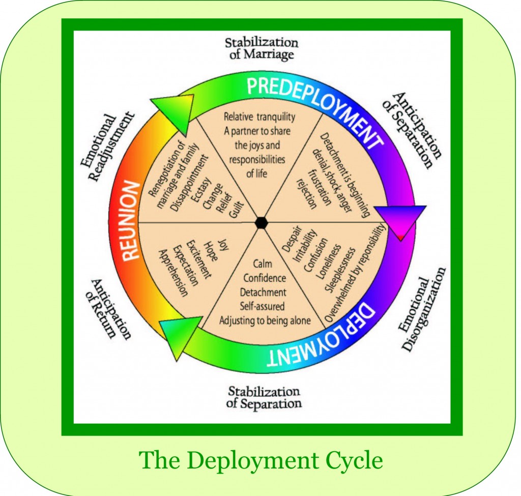 Cupcakes & Combat Boots: The Deployment Cycle