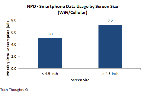 NPD - Phablet Data Usage