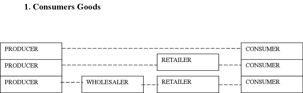 distribution channels for different types of goods