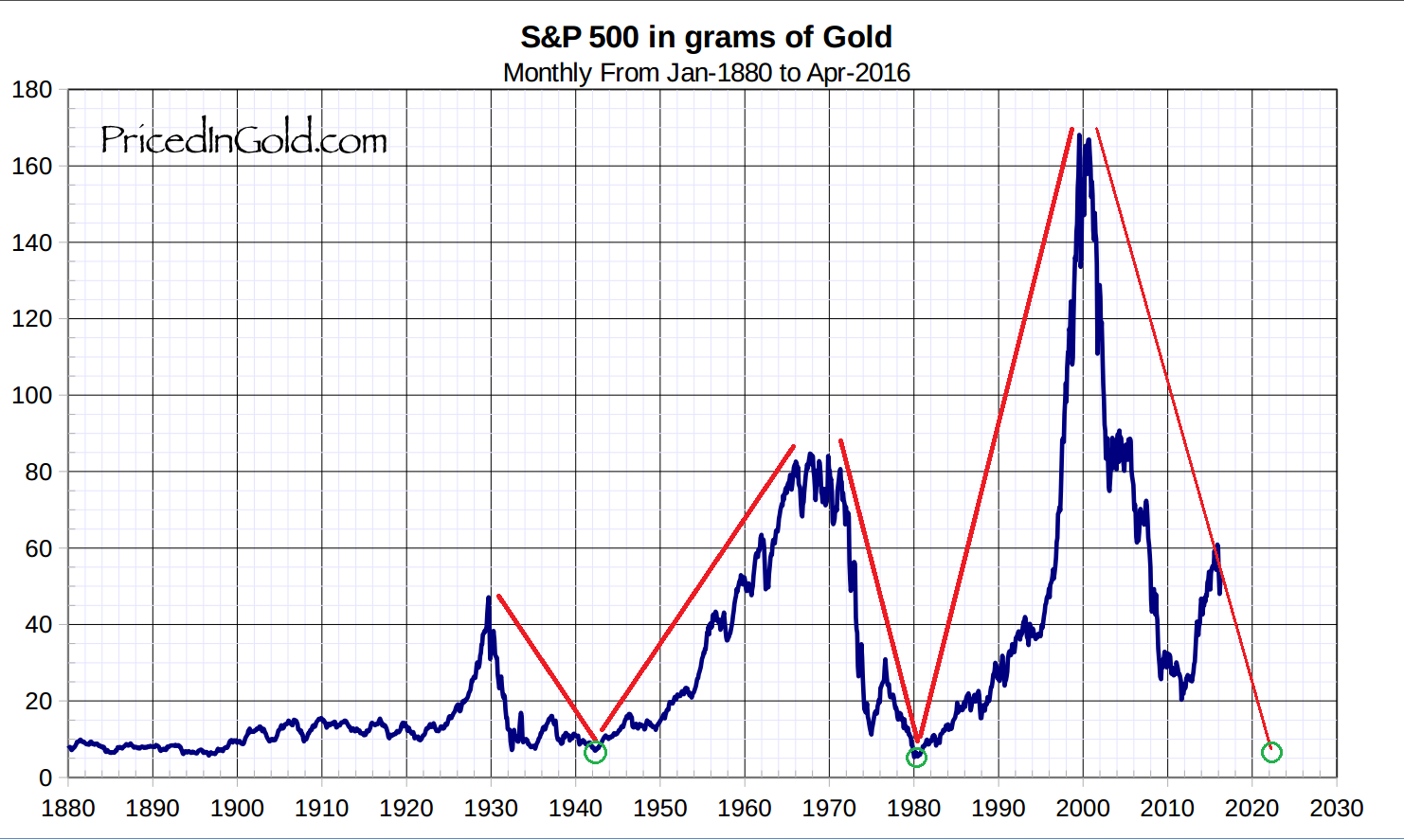 practical technical analysis: Secular trends