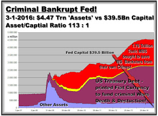 Bankrupt Federal Reserve after bailing out criminal Banksters and printing Trillions to fund criminal wars, death and destruction!