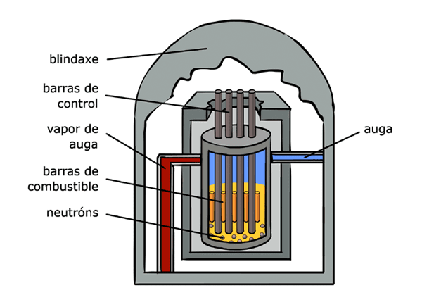 Generador nuclear o Reactor nuclear