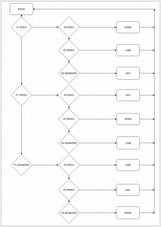 Video Games Design: Rock, Paper, Scissors Flowchart