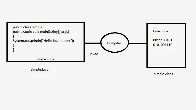 java world: Internal Details in Java Program