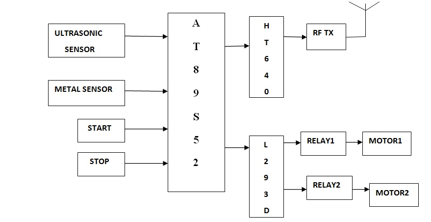 Engineering Projects WSN BASED MODEL FOR ANTI COLLISION ACCIDENT 
