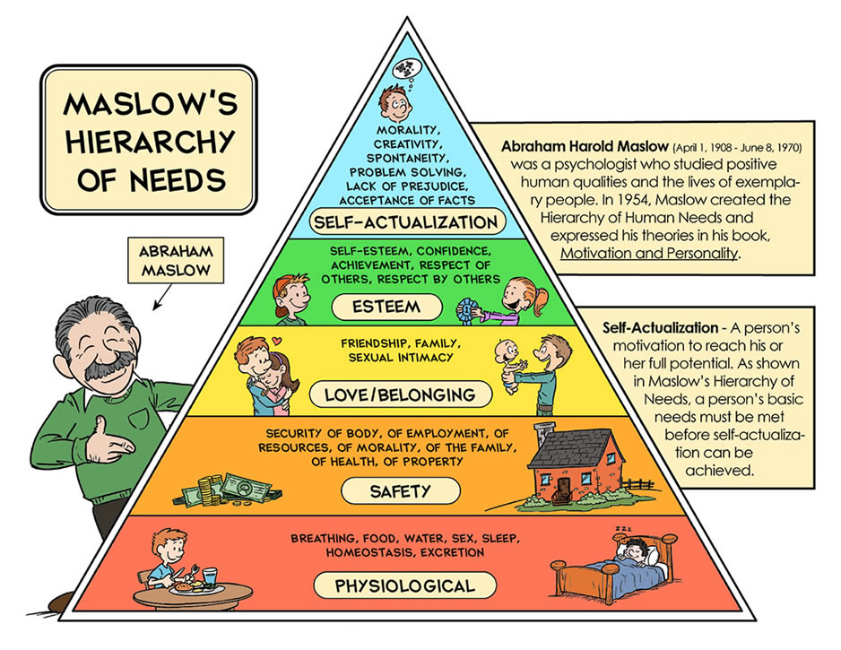 Hierarchy of basic human needs by Maslow — Steemit