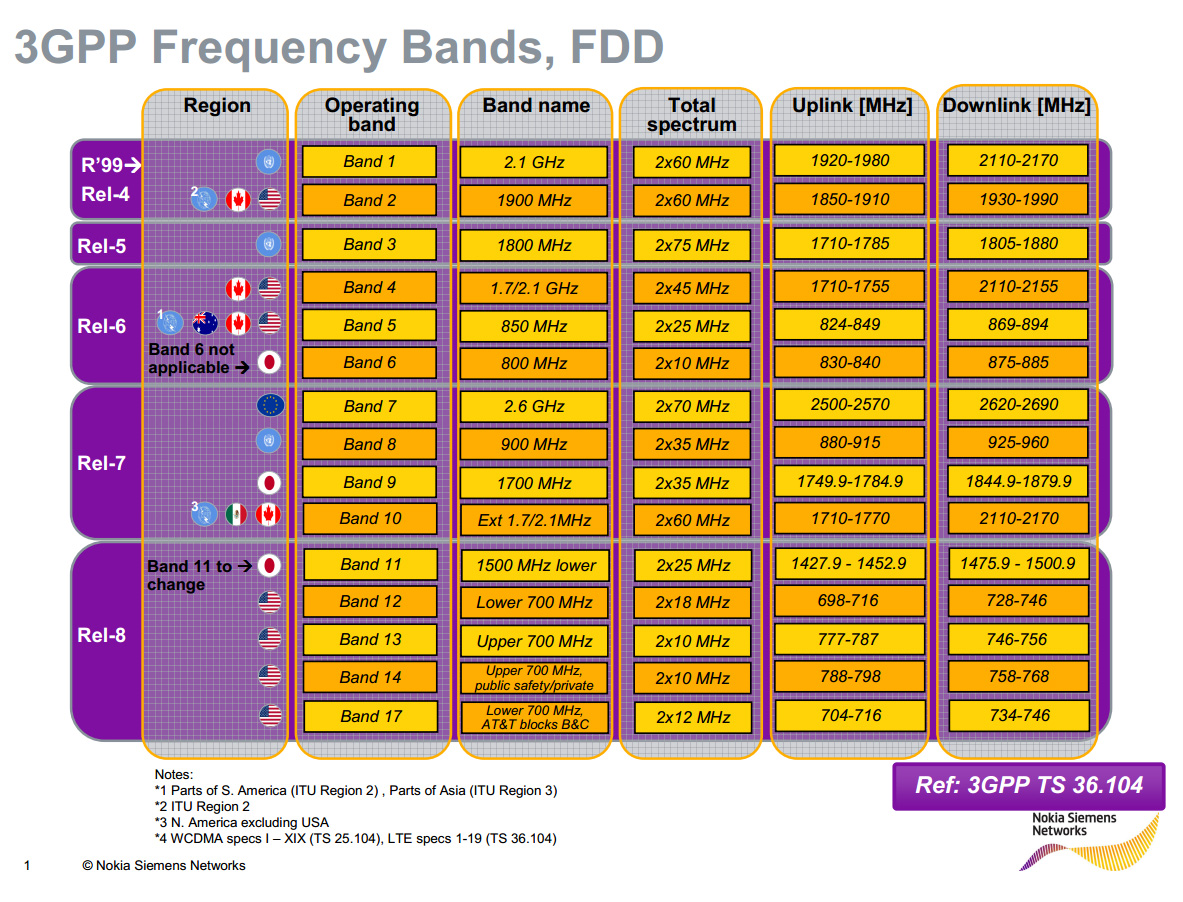 คำศัพท์โทรคมนาคม LTE Band