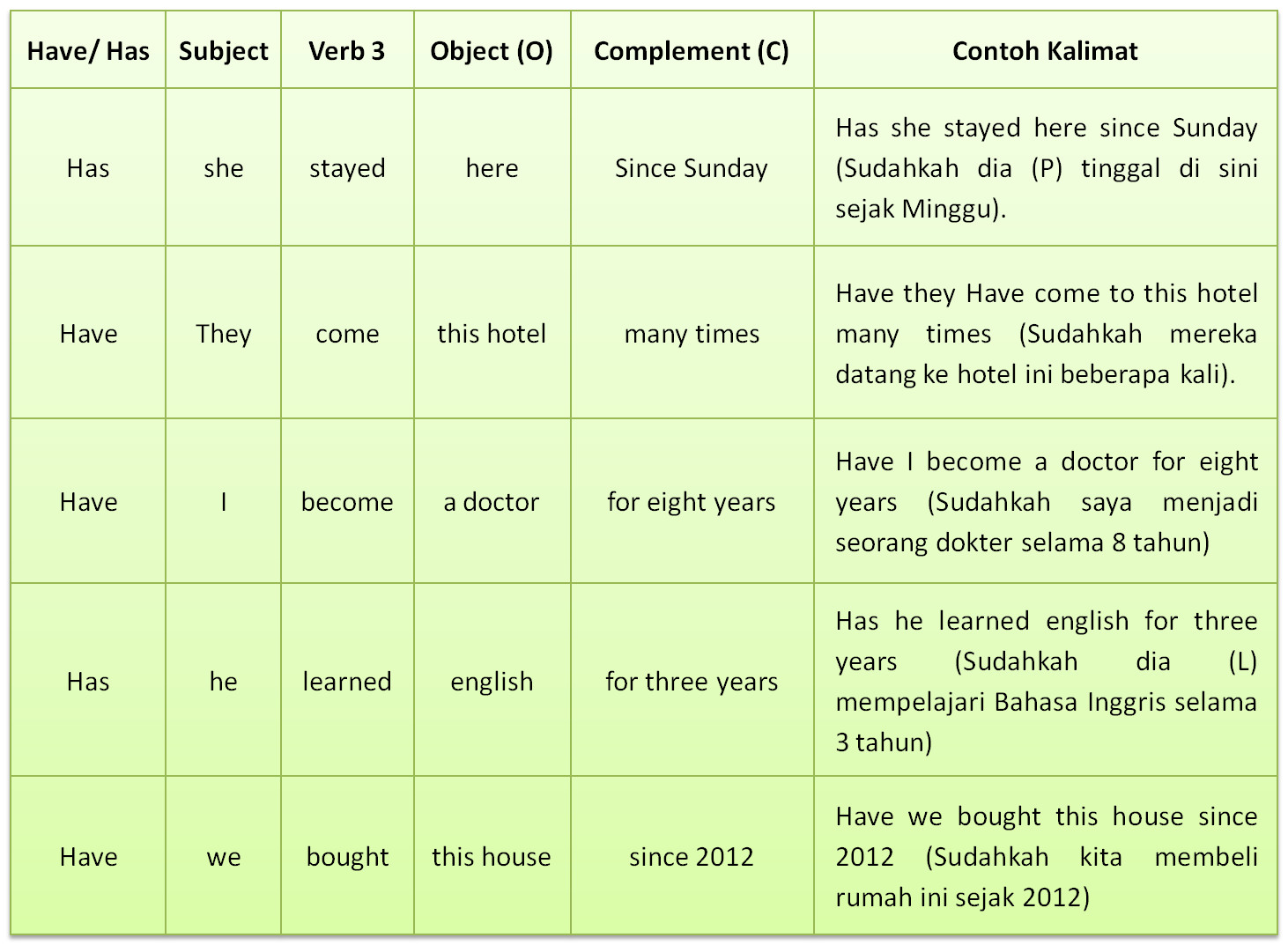 Rumus Kalimat Present Perfect Tense