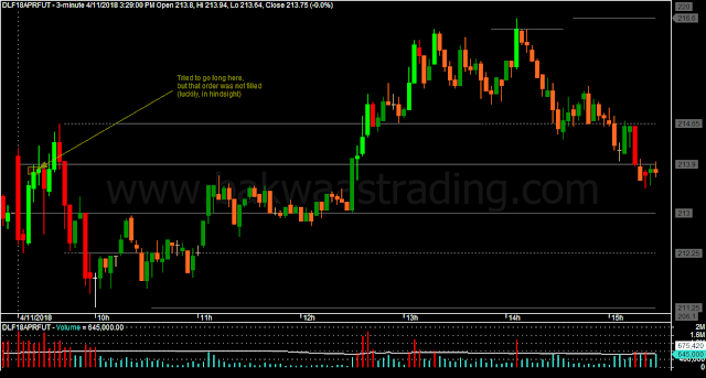 Day Trading Price Action DLF Day Trading Price Action DLF