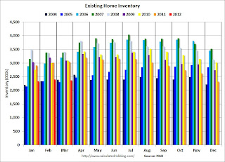 Existing Home Inventory monthly