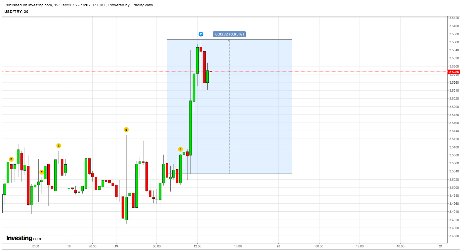Forex turkish lira
