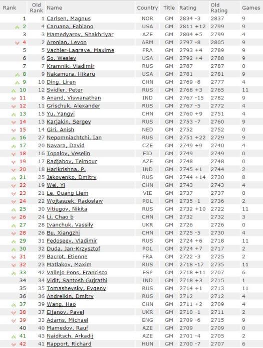 Um Ranking das 5 principais aberturas 