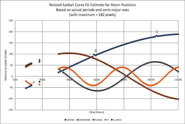 Plot of observed positions of Jupiter's moons and assumed orbits (Source:Palmia Observatory)