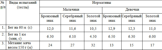 норматив 60 метров 4 класс. бег 60 метров нормативы для школьников 11 класс. нормативы по физкультуре 3 класс девочки метание мяча. бег 60м нормативы. гто норма бега 1 км по времени.