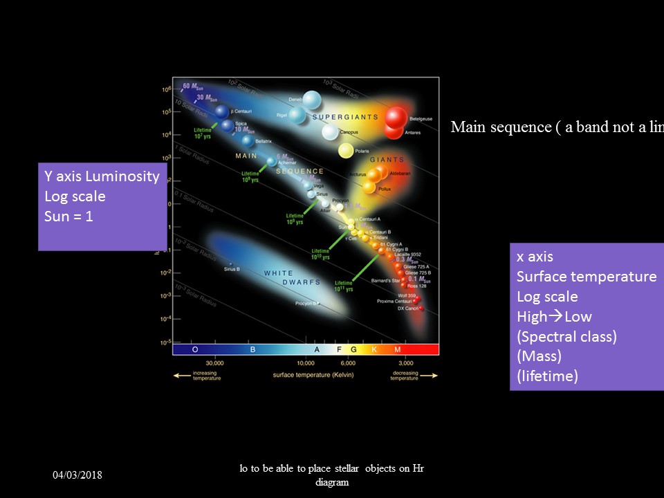 Mr Lloyd's Interactive Board: H-R Diagram
