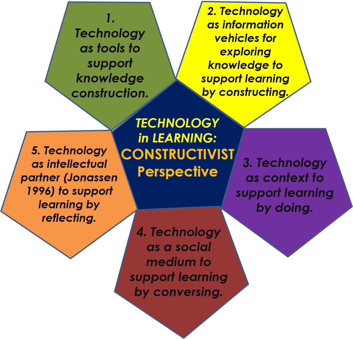 Thea's Educational Technology Blog: Lesson 3: Roles of EDTECH in Learning