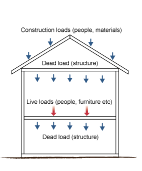 Compression method виды. Dead load underground structure. Types of loading. Dead and live loads. Types of beam profile.