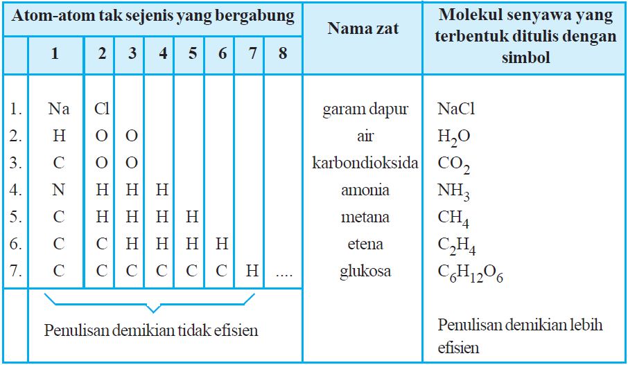 Perbedaan Pengertian Molekul Unsur Dan Molekul Senyawa Beserta Contohnya