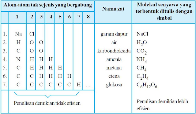 Molekul Senyawa Molekul Senyawa