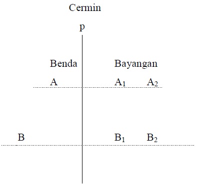 Pembelajaran Pencerminan Di Sekolah Dasar Tips Belajar Matematika