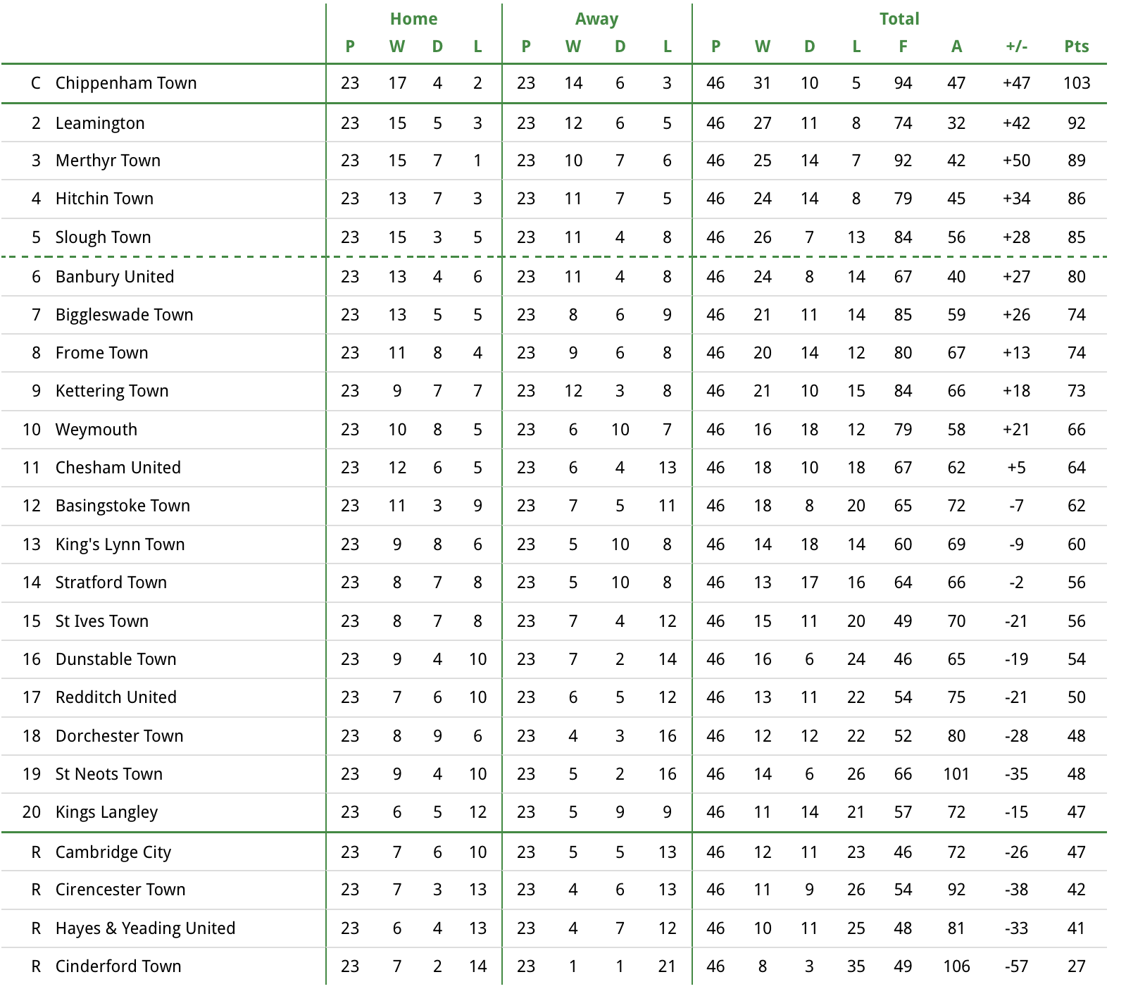 Bulls News The EvoStik Southern Premier is Next