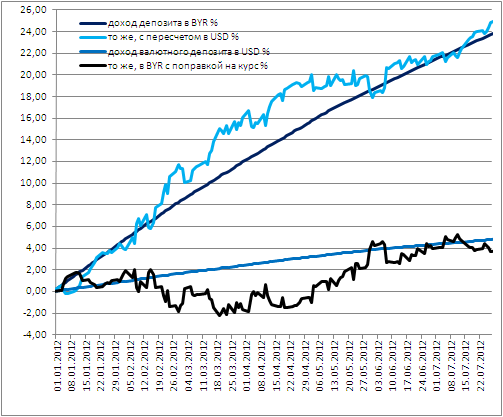 доходность валютных вкладов. средневзвешенная ставка по депозитам. доходность валютных вкладов. доходность валюты и вклады. валютные депозиты.