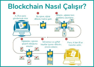 Kripto para nedir Blockchain nedir
