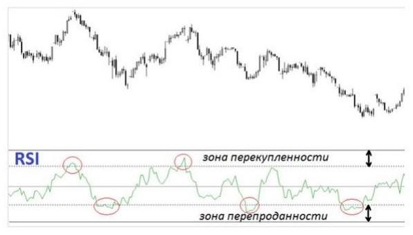 индикатор RSI на графике индикатор RSI на графике