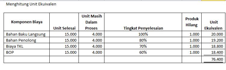 Belajar Akuntansi Produk Hilang Akhir Proses Dan Laporan Biaya Per Departemen