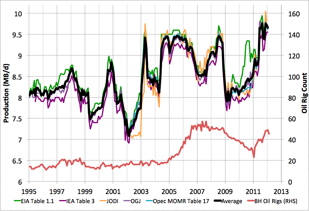 Early Warning: Iranian vs Saudi Oil Production History