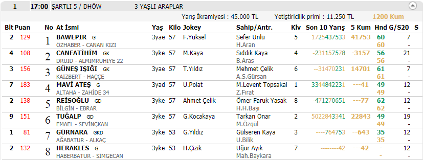 8 kasim istanbul turkiye geneli puanli yaris bulteni tjk programi