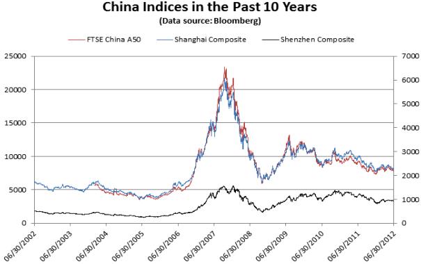 Ftse China A50 Index Chart