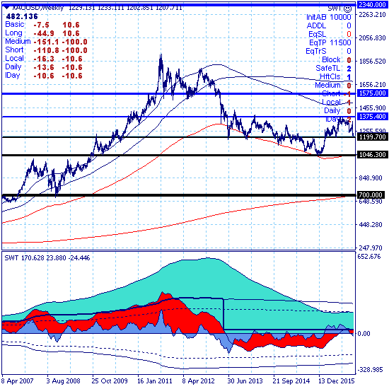 Золото протестировало зону среднесрочной цели 1199.70.