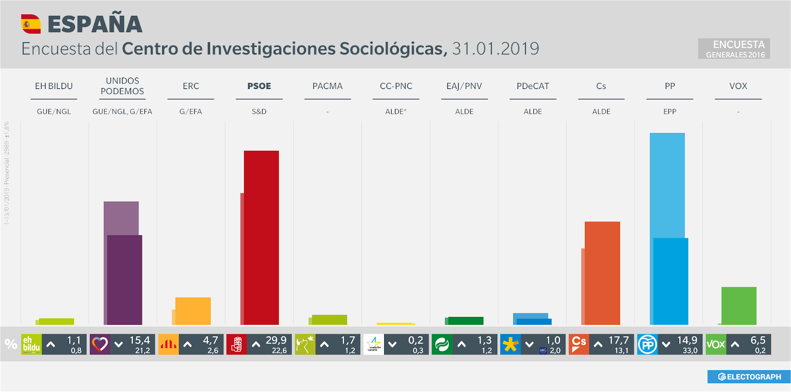 Gráfico de la encuesta para elecciones generales en España realizada por el CIS, 31 de enero de 2019