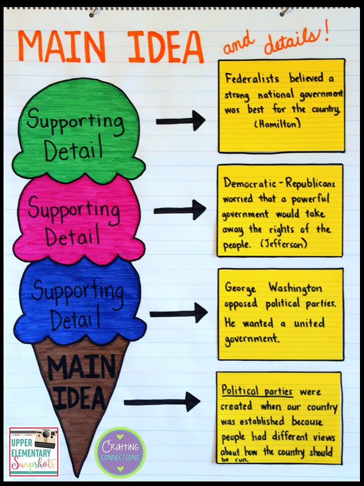 Main Idea Details Anchor Chart