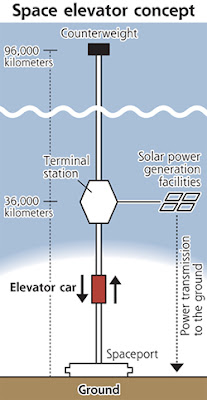 Jepang Berencana Membangun Elevator Dari Bumi ke Ruang Angkasa