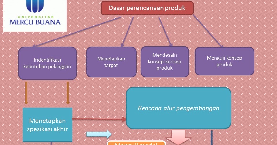 Karyatulisilmiah123 Com Dasar Perancangan Produk