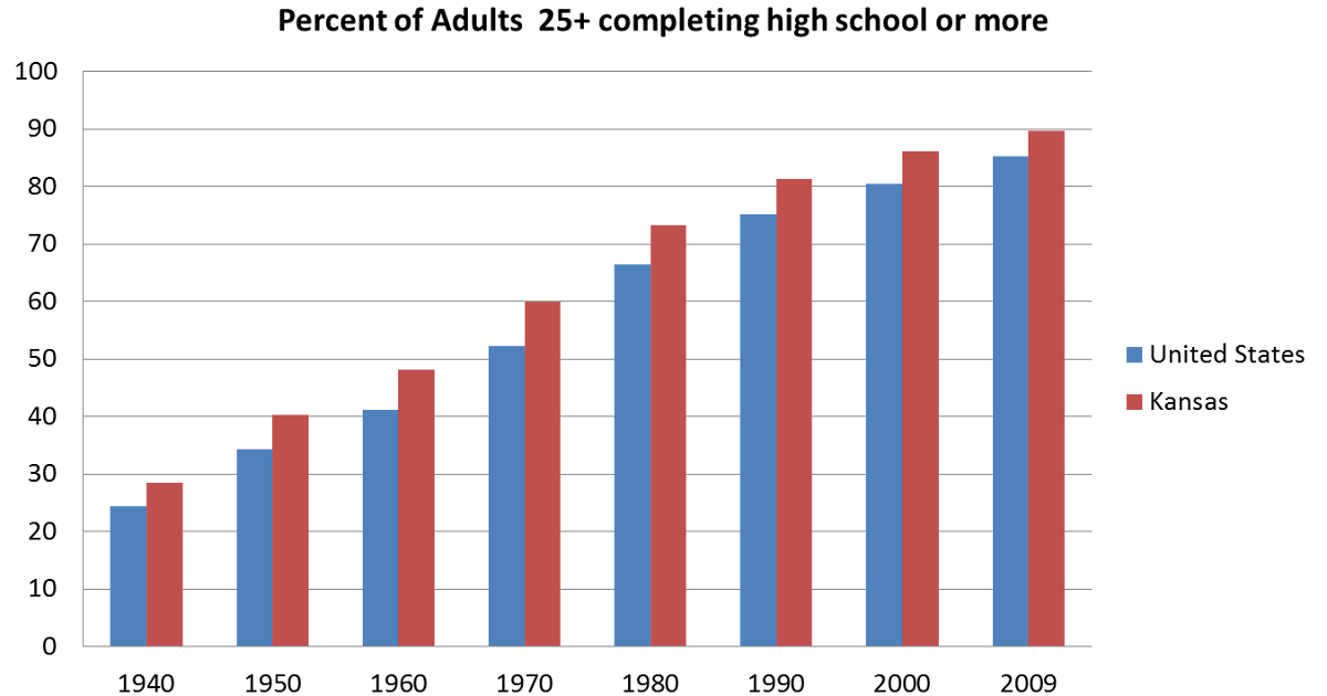 College Graduates Graph 1940 2006