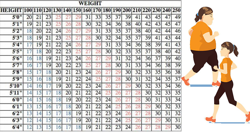 how much you have to walk to start losing weight savvy how much you should walk to lose weight chart
