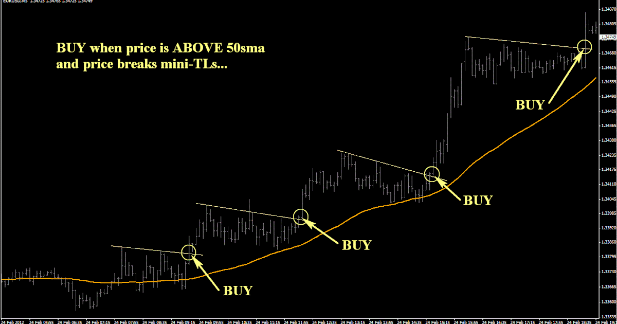 Zero line reject forex