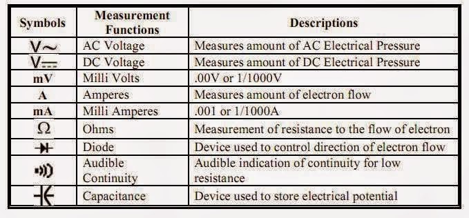 Some basic Multimeter Symbols. - EEE COMMUNITY 30 amp dryer outlet wiring diagram 
